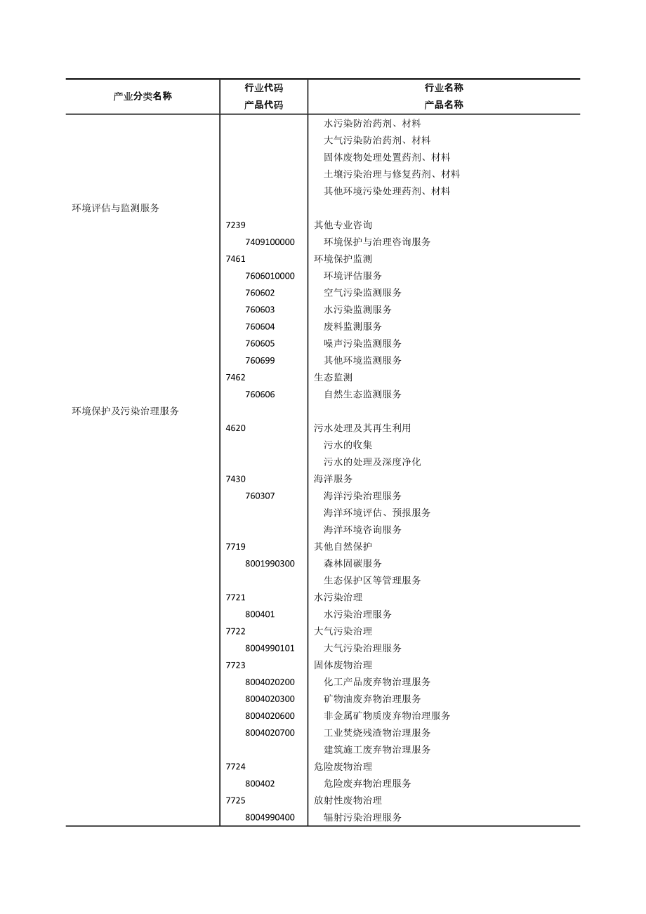 环保产业分类统计参考表 生态环境材料的广度与深度